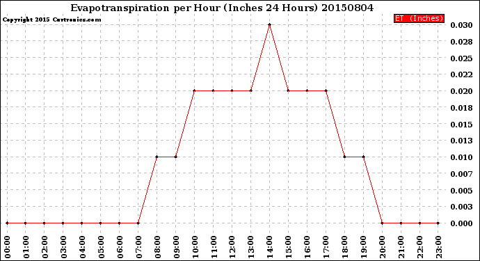 Milwaukee Weather Evapotranspiration<br>per Hour<br>(Inches 24 Hours)