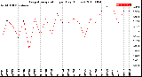 Milwaukee Weather Evapotranspiration<br>per Day (Inches)