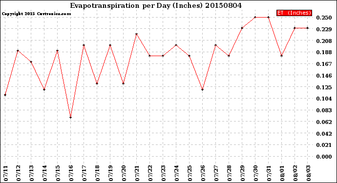 Milwaukee Weather Evapotranspiration<br>per Day (Inches)