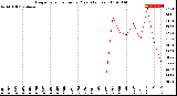 Milwaukee Weather Evapotranspiration<br>per Year (Inches)