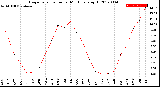 Milwaukee Weather Evapotranspiration<br>per Month (qts sq/ft)