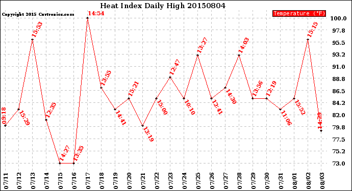 Milwaukee Weather Heat Index<br>Daily High