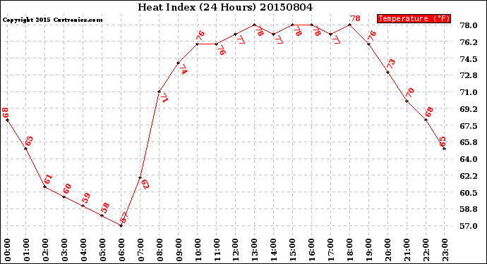 Milwaukee Weather Heat Index<br>(24 Hours)