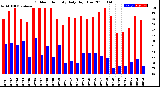 Milwaukee Weather Outdoor Humidity<br>Daily High/Low