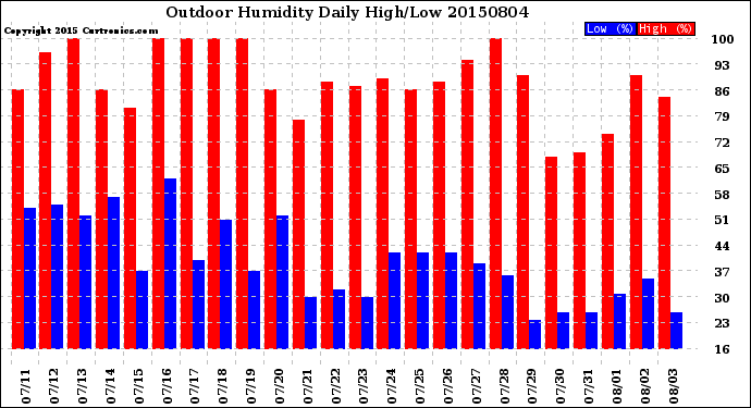 Milwaukee Weather Outdoor Humidity<br>Daily High/Low