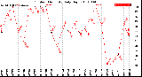 Milwaukee Weather Outdoor Humidity<br>Daily High