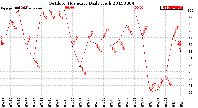 Milwaukee Weather Outdoor Humidity<br>Daily High