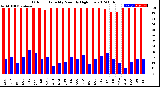 Milwaukee Weather Outdoor Humidity<br>Monthly High/Low