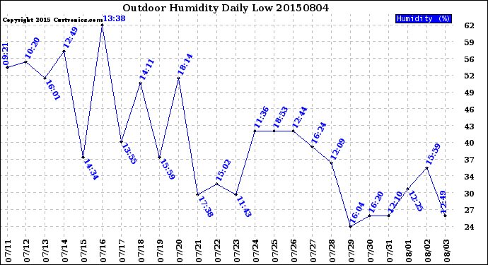 Milwaukee Weather Outdoor Humidity<br>Daily Low