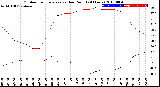 Milwaukee Weather Outdoor Temperature<br>vs Dew Point<br>(24 Hours)