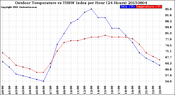 Milwaukee Weather Outdoor Temperature<br>vs THSW Index<br>per Hour<br>(24 Hours)