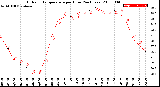 Milwaukee Weather Outdoor Temperature<br>per Hour<br>(24 Hours)