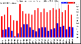 Milwaukee Weather Outdoor Temperature<br>Daily High/Low