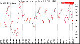 Milwaukee Weather Outdoor Temperature<br>Daily High