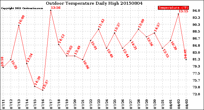 Milwaukee Weather Outdoor Temperature<br>Daily High