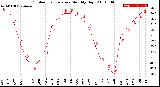 Milwaukee Weather Outdoor Temperature<br>Monthly High