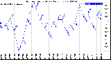 Milwaukee Weather Outdoor Temperature<br>Daily Low