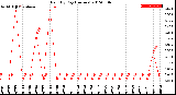 Milwaukee Weather Rain<br>By Day<br>(Inches)