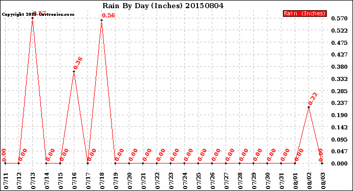 Milwaukee Weather Rain<br>By Day<br>(Inches)