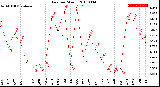 Milwaukee Weather Rain<br>per Month