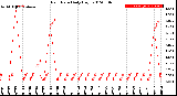 Milwaukee Weather Rain Rate<br>Daily High