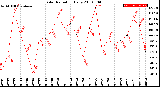 Milwaukee Weather Solar Radiation<br>Daily