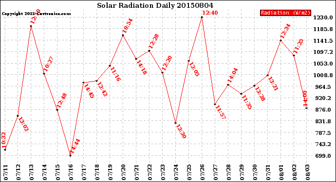 Milwaukee Weather Solar Radiation<br>Daily