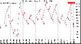 Milwaukee Weather THSW Index<br>Daily High