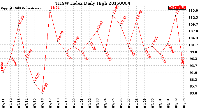 Milwaukee Weather THSW Index<br>Daily High