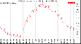 Milwaukee Weather THSW Index<br>per Hour<br>(24 Hours)