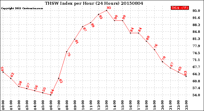 Milwaukee Weather THSW Index<br>per Hour<br>(24 Hours)