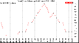 Milwaukee Weather Wind Speed<br>Average<br>(24 Hours)