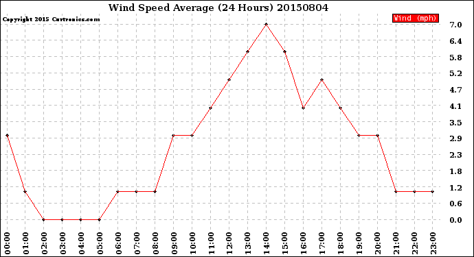 Milwaukee Weather Wind Speed<br>Average<br>(24 Hours)