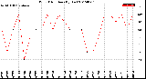 Milwaukee Weather Wind Direction<br>(By Day)