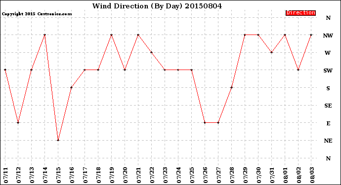 Milwaukee Weather Wind Direction<br>(By Day)
