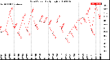 Milwaukee Weather Wind Speed<br>Daily High