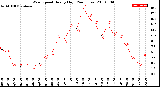 Milwaukee Weather Wind Speed<br>Hourly High<br>(24 Hours)