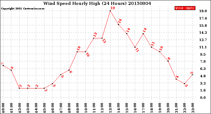 Milwaukee Weather Wind Speed<br>Hourly High<br>(24 Hours)