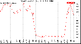 Milwaukee Weather Wind Speed<br>Monthly High