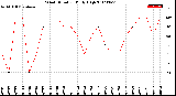 Milwaukee Weather Wind Direction<br>Daily High