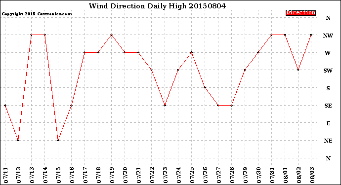 Milwaukee Weather Wind Direction<br>Daily High