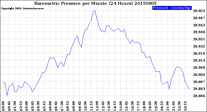 Milwaukee Weather Barometric Pressure<br>per Minute<br>(24 Hours)