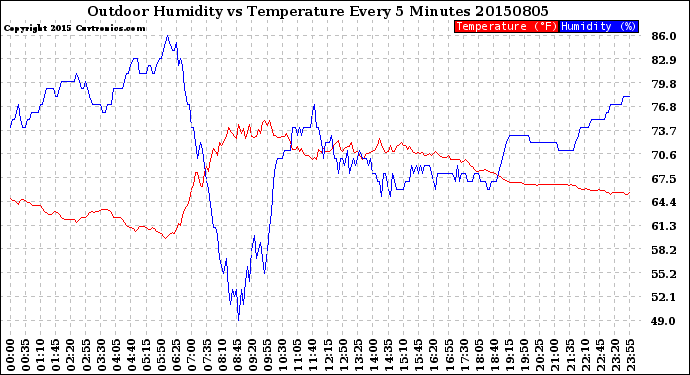 Milwaukee Weather Outdoor Humidity<br>vs Temperature<br>Every 5 Minutes