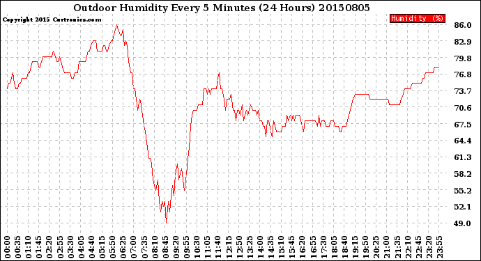 Milwaukee Weather Outdoor Humidity<br>Every 5 Minutes<br>(24 Hours)