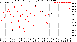 Milwaukee Weather Solar Radiation<br>Avg per Day W/m2/minute