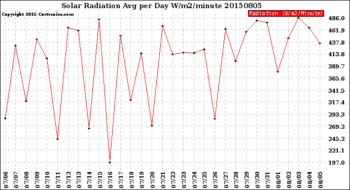 Milwaukee Weather Solar Radiation<br>Avg per Day W/m2/minute