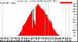 Milwaukee Weather Solar Radiation<br>per Minute<br>(24 Hours)