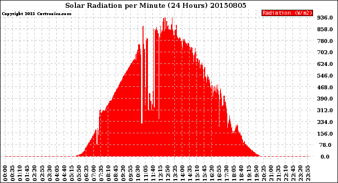Milwaukee Weather Solar Radiation<br>per Minute<br>(24 Hours)