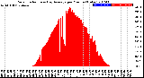 Milwaukee Weather Solar Radiation<br>& Day Average<br>per Minute<br>(Today)