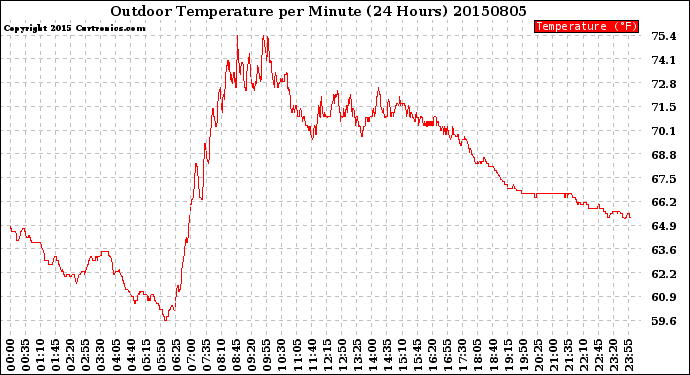 Milwaukee Weather Outdoor Temperature<br>per Minute<br>(24 Hours)